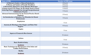 You need to prove that the subjects you have studied in your initial Dentistry degree back home cove